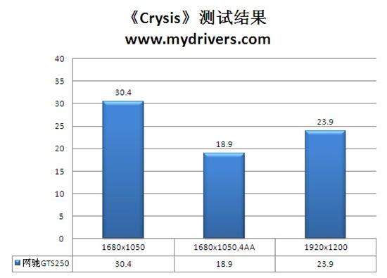 专为网吧打造 七彩虹网驰GTS 250评测