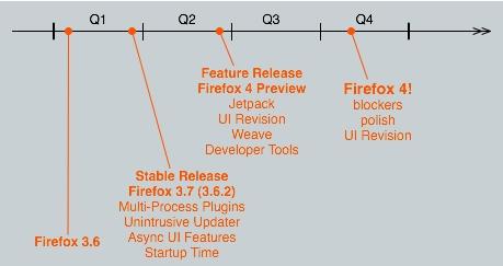 2010年Firefox产品开发路线图