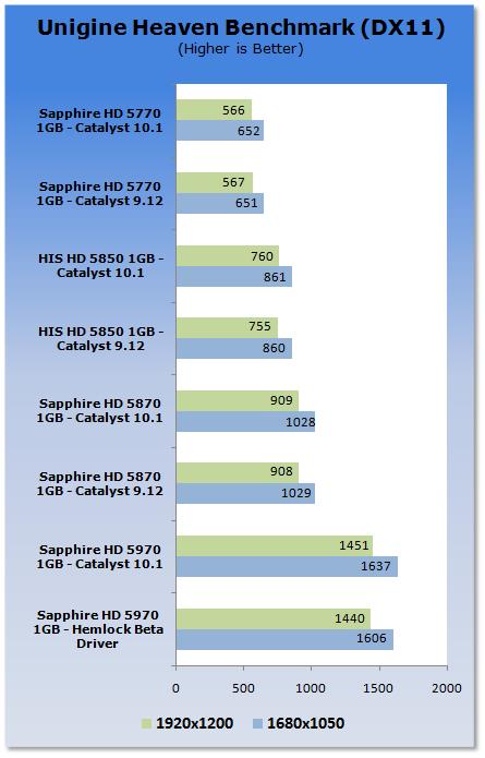 催化剂10.1 Windows 7游戏性能分析