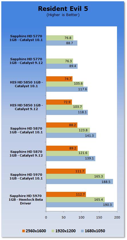 催化剂10.1 Windows 7游戏性能分析