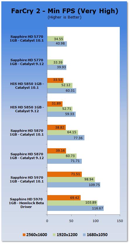 催化剂10.1 Windows 7游戏性能分析