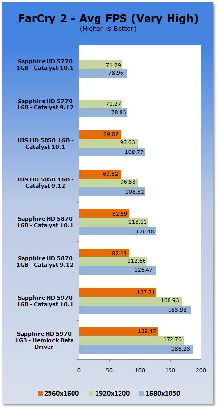 催化剂10.1 Windows 7游戏性能分析