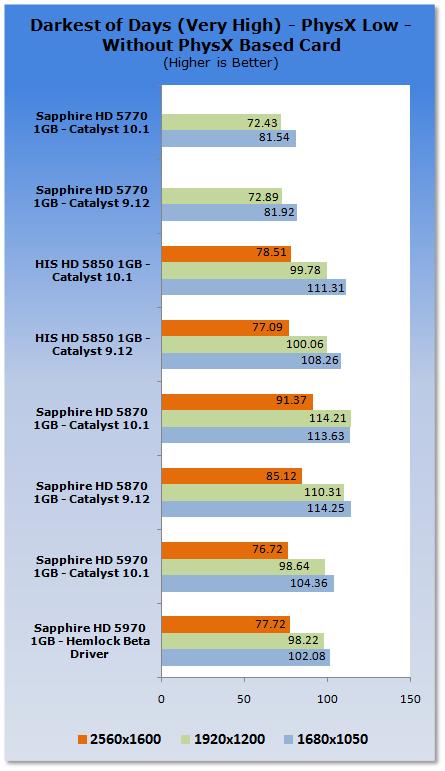 催化剂10.1 Windows 7游戏性能分析