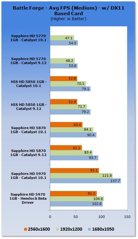 催化剂10.1 Windows 7游戏性能分析