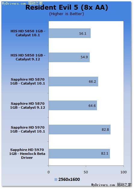 催化剂10.1 Windows 7游戏性能分析