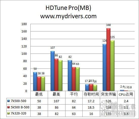 转速、容量两步走 日立第五代笔记本硬盘评测