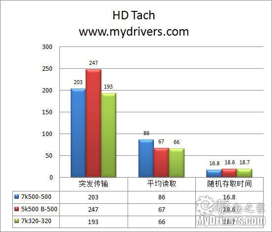 转速、容量两步走 日立第五代笔记本硬盘评测