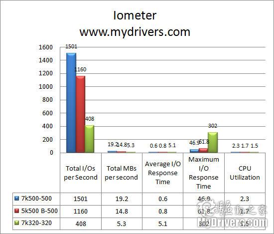 转速、容量两步走 日立第五代笔记本硬盘评测