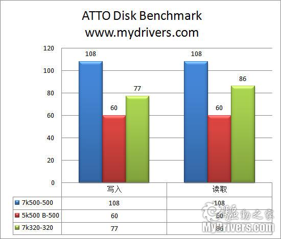 转速、容量两步走 日立第五代笔记本硬盘评测