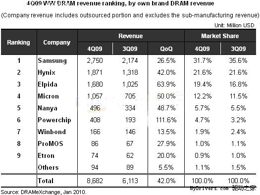 DRAM内存市场统计 三星仍是老大
