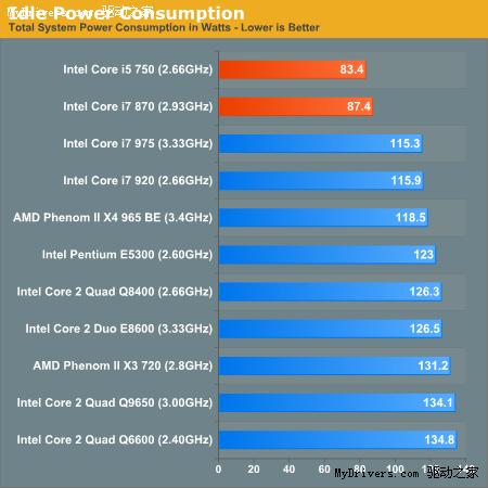 32nm Westmere新细节：深入节能、将有四核心