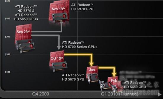 后DX11时代来袭！HD 5450全球同步首发详测