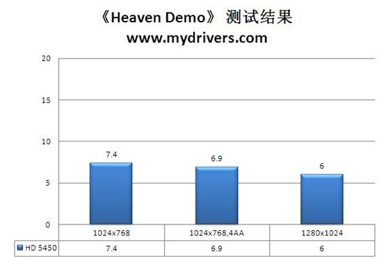 后DX11时代来袭！HD 5450全球同步首发详测