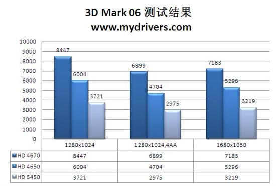 后DX11时代来袭！HD 5450全球同步首发详测