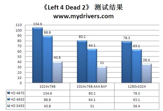 后DX11时代来袭！HD 5450全球同步首发详测