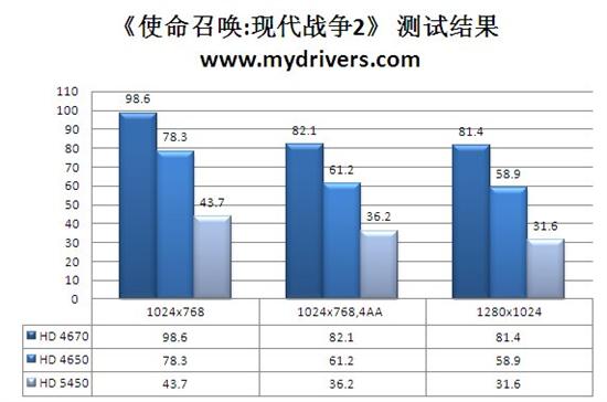 后DX11时代来袭！HD 5450全球同步首发详测