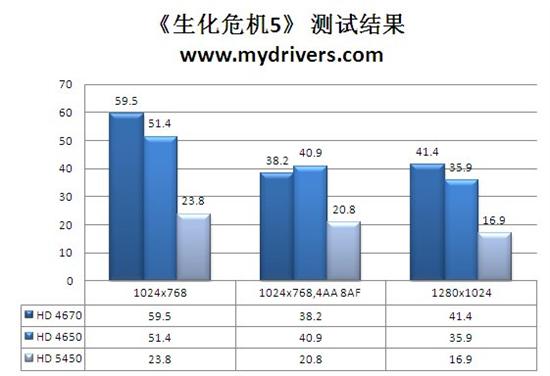 后DX11时代来袭！HD 5450全球同步首发详测