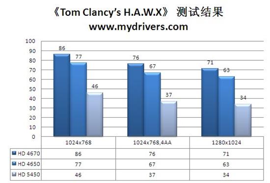 后DX11时代来袭！HD 5450全球同步首发详测