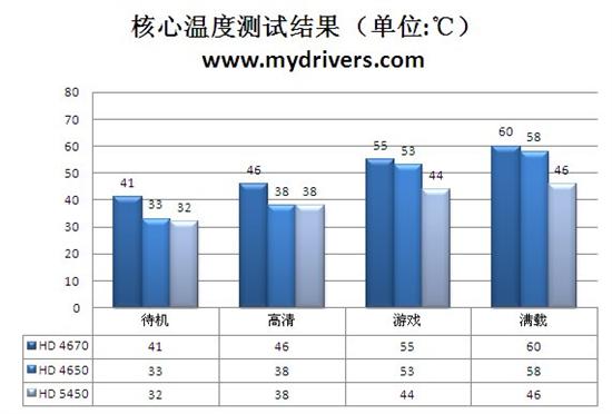 后DX11时代来袭！HD 5450全球同步首发详测