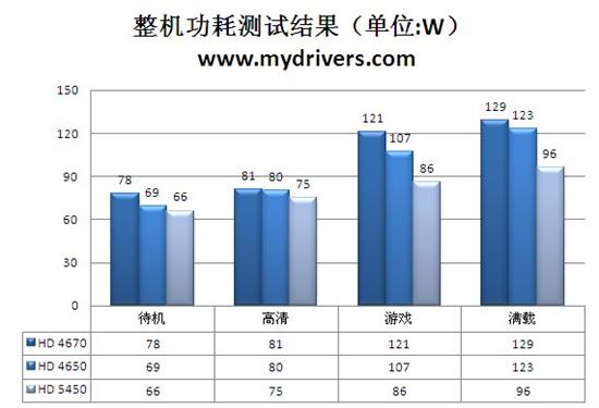 后DX11时代来袭！HD 5450全球同步首发详测