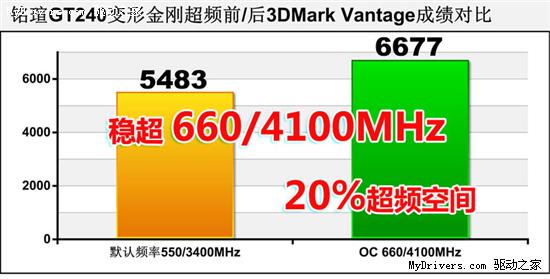 轻松超频20%？2年保铭瑄GT240仅599元