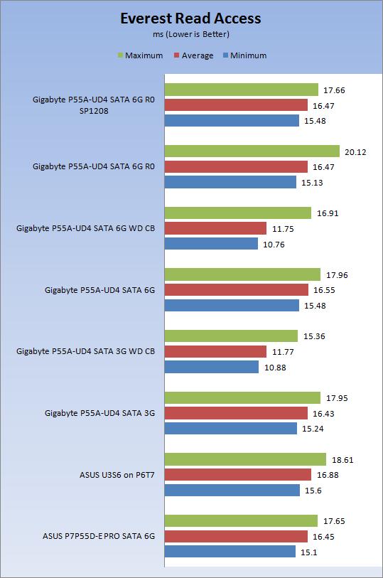 实测技嘉主板SATA 6Gbps RAID 0性能升级