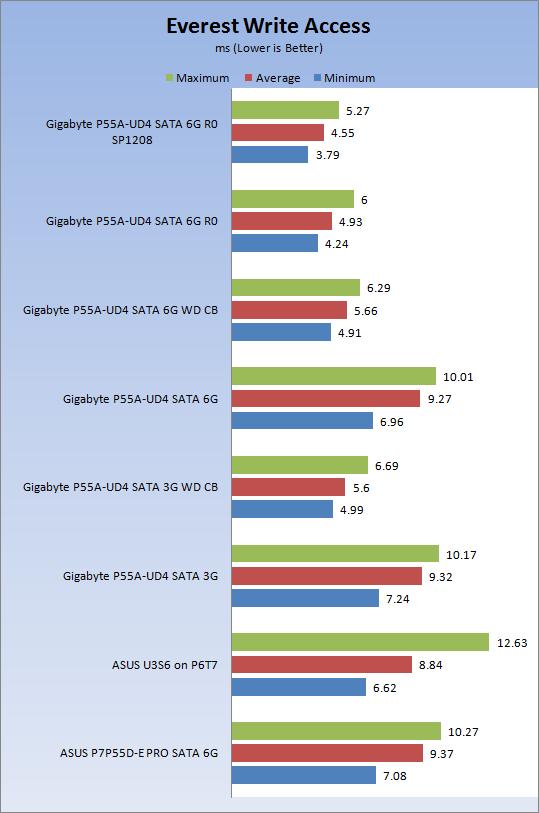 实测技嘉主板SATA 6Gbps RAID 0性能升级