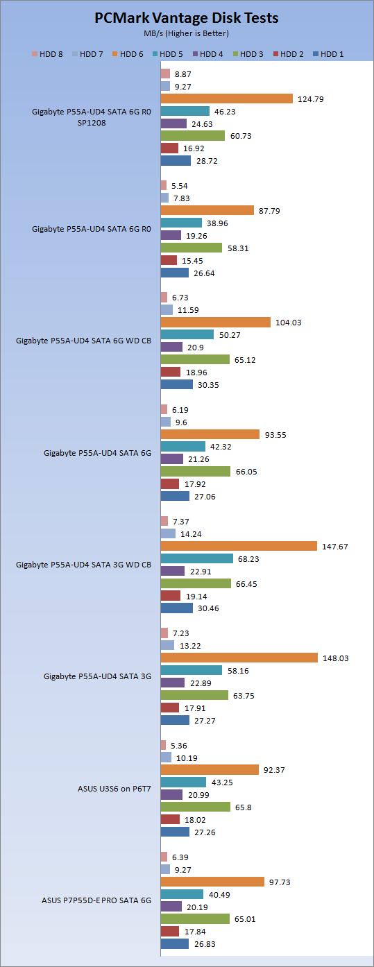 实测技嘉主板SATA 6Gbps RAID 0性能升级