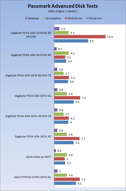 实测技嘉主板SATA 6Gbps RAID 0性能升级