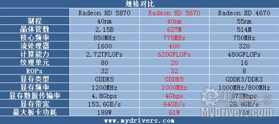 做有料的鸡蛋灌饼 AMD HD 5670显卡评测