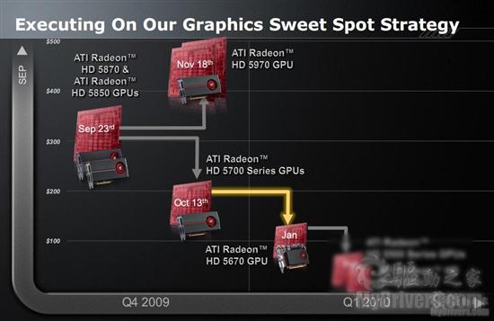 做有料的鸡蛋灌饼 AMD HD 5670显卡评测