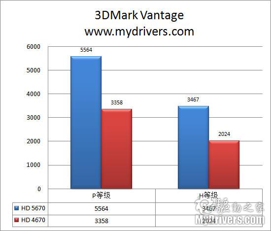 做有料的鸡蛋灌饼 AMD HD 5670显卡评测