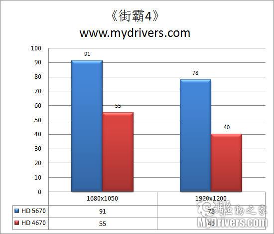 做有料的鸡蛋灌饼 AMD HD 5670显卡评测