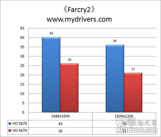 做有料的鸡蛋灌饼 AMD HD 5670显卡评测