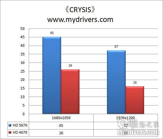 做有料的鸡蛋灌饼 AMD HD 5670显卡评测