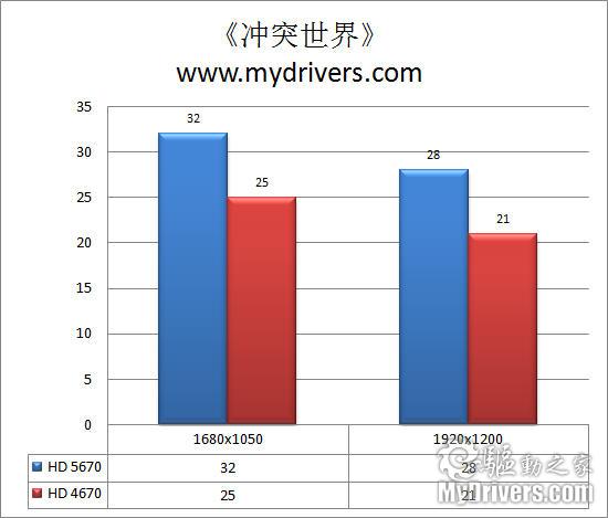 做有料的鸡蛋灌饼 AMD HD 5670显卡评测