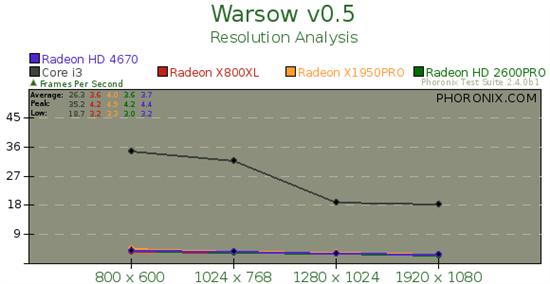 Core i3-530集成显卡Linux性能考察