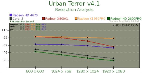 Core i3-530集成显卡Linux性能考察