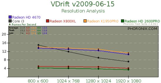 Core i3-530集成显卡Linux性能考察