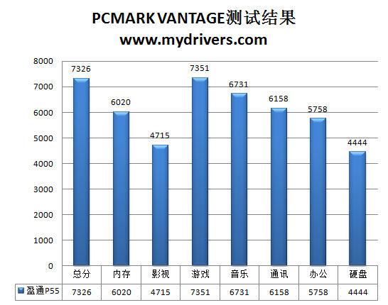 P55走下神坛 盈通P55战神主板评测