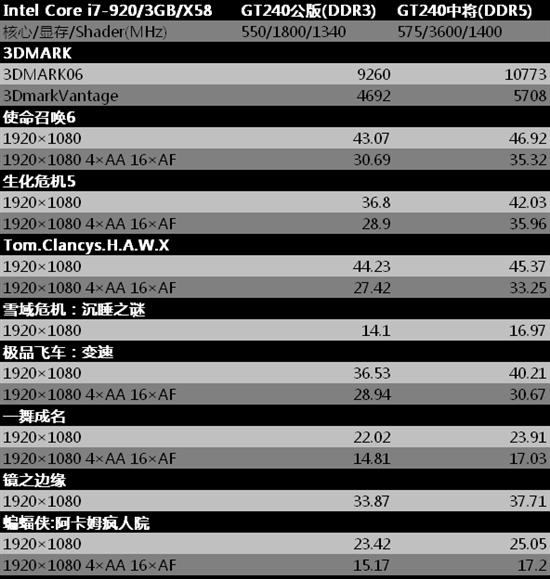 决胜显卡未来 影驰产品经理谈GDDR5