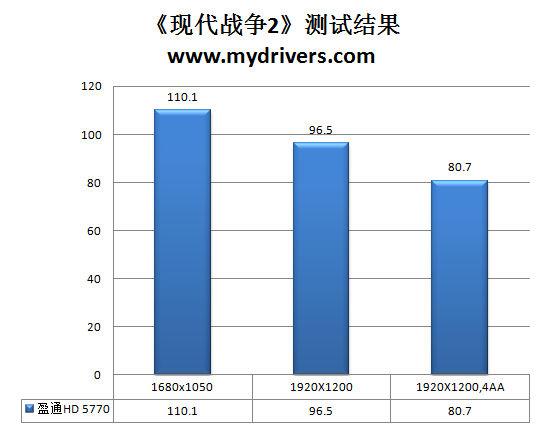 有钱没钱买卡过年 盈通HD 5770极速版评测