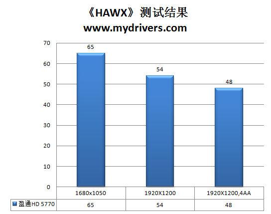 有钱没钱买卡过年 盈通HD 5770极速版评测