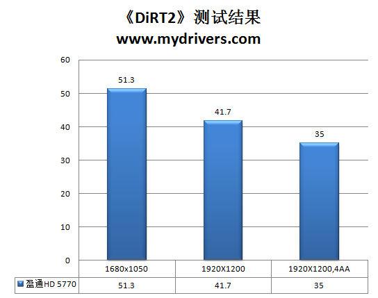 有钱没钱买卡过年 盈通HD 5770极速版评测