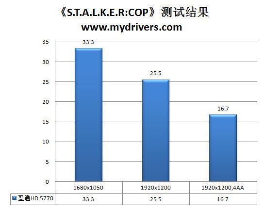 有钱没钱买卡过年 盈通HD 5770极速版评测