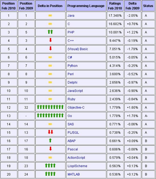 2010年2月编程语言榜单出炉