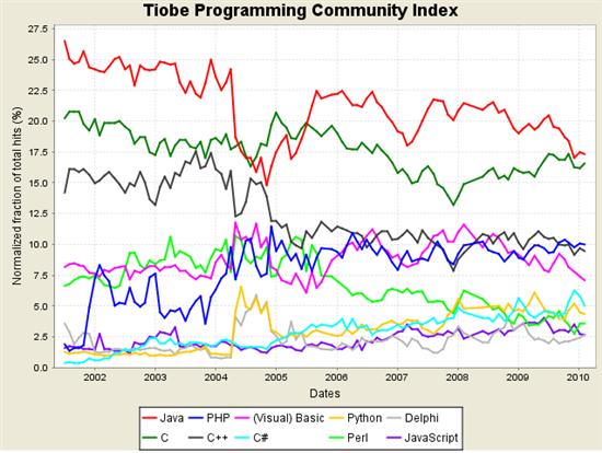 2010年2月编程语言榜单出炉