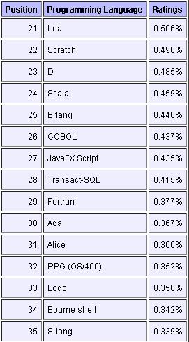 2010年2月编程语言榜单出炉