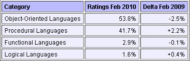 2010年2月编程语言榜单出炉