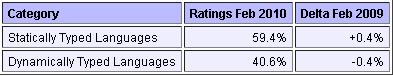 2010年2月编程语言榜单出炉
